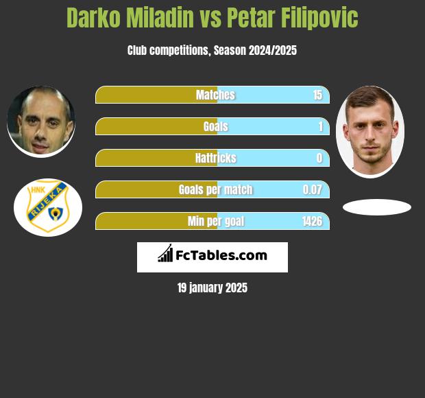 Darko Miladin vs Petar Filipovic h2h player stats