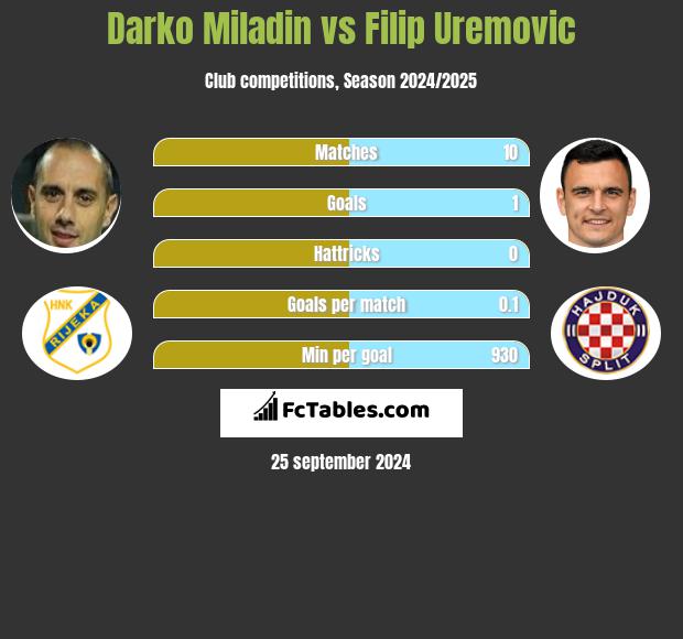 Darko Miladin vs Filip Uremovic h2h player stats