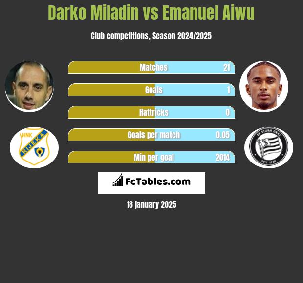 Darko Miladin vs Emanuel Aiwu h2h player stats