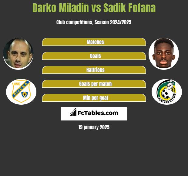 Darko Miladin vs Sadik Fofana h2h player stats