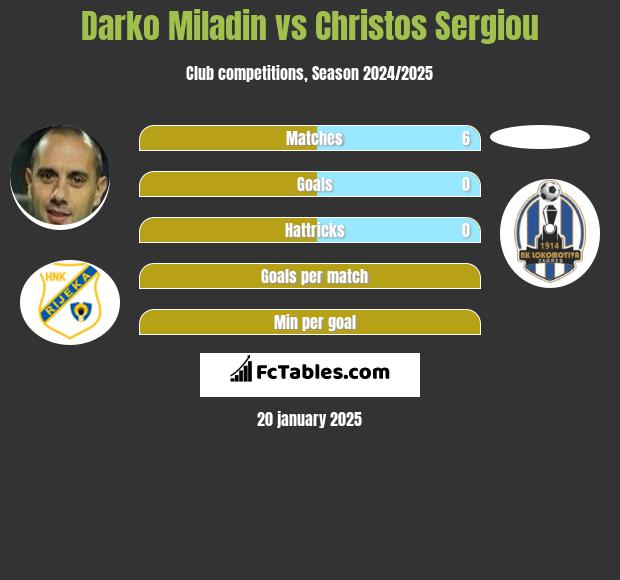 Darko Miladin vs Christos Sergiou h2h player stats