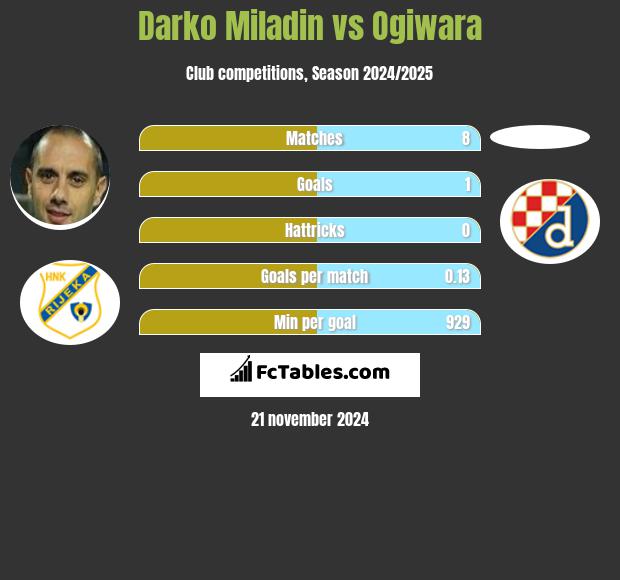 Darko Miladin vs Ogiwara h2h player stats