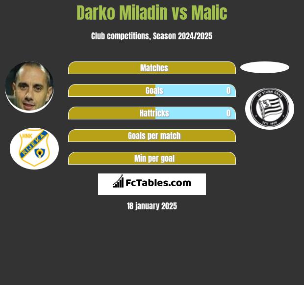 Darko Miladin vs Malic h2h player stats