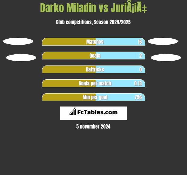 Darko Miladin vs JuriÅ¡iÄ‡ h2h player stats