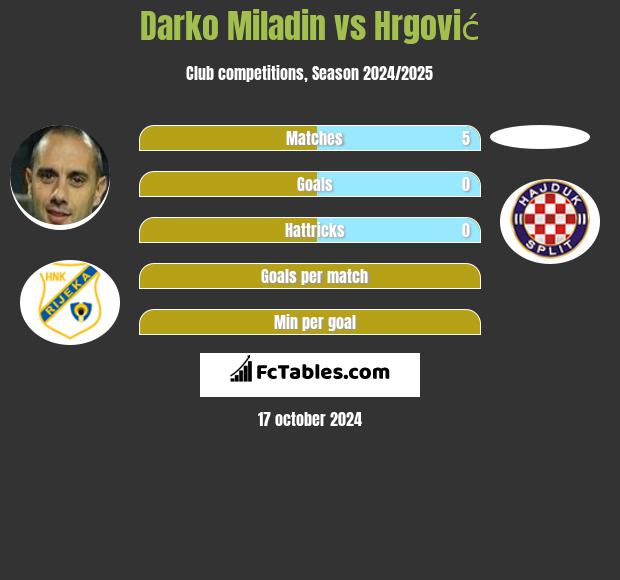 Darko Miladin vs Hrgović h2h player stats