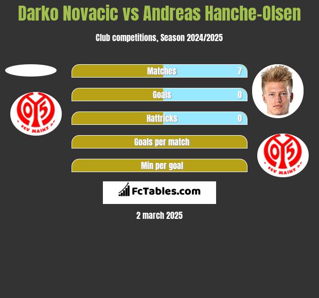 Darko Novacic vs Andreas Hanche-Olsen h2h player stats