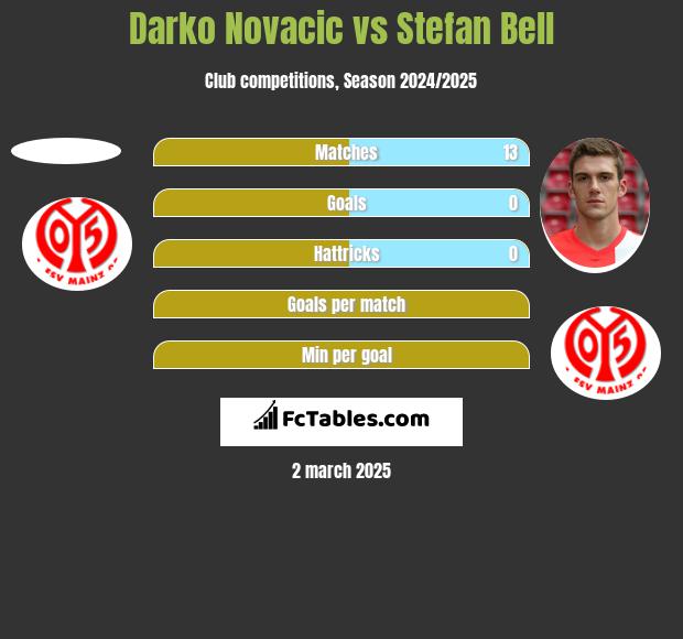 Darko Novacic vs Stefan Bell h2h player stats