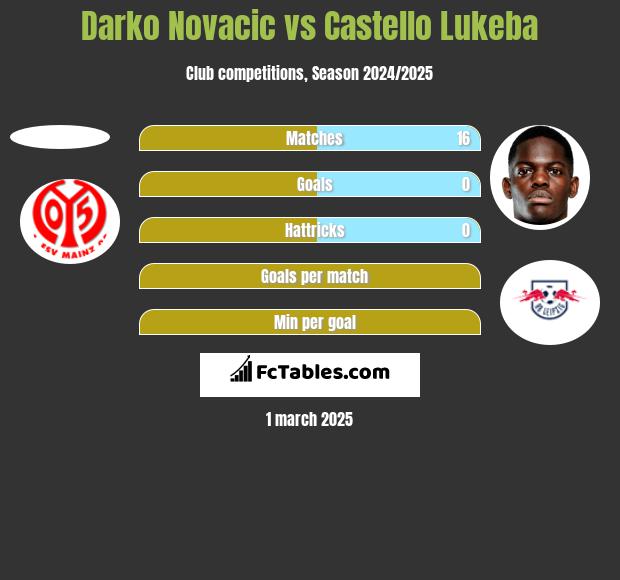 Darko Novacic vs Castello Lukeba h2h player stats