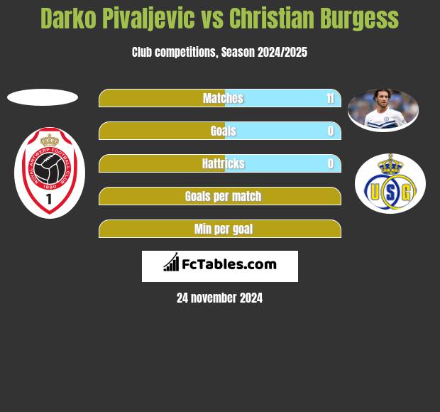 Darko Pivaljevic vs Christian Burgess h2h player stats