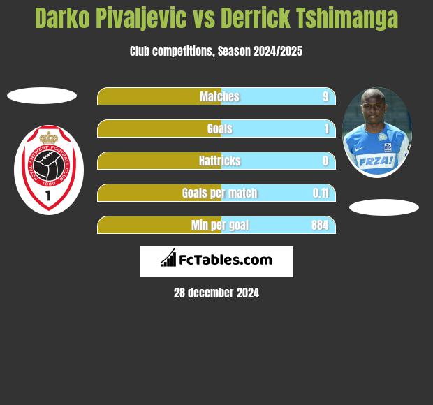 Darko Pivaljevic vs Derrick Tshimanga h2h player stats