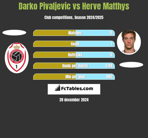 Darko Pivaljevic vs Herve Matthys h2h player stats