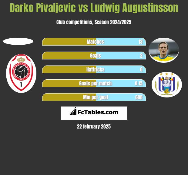 Darko Pivaljevic vs Ludwig Augustinsson h2h player stats