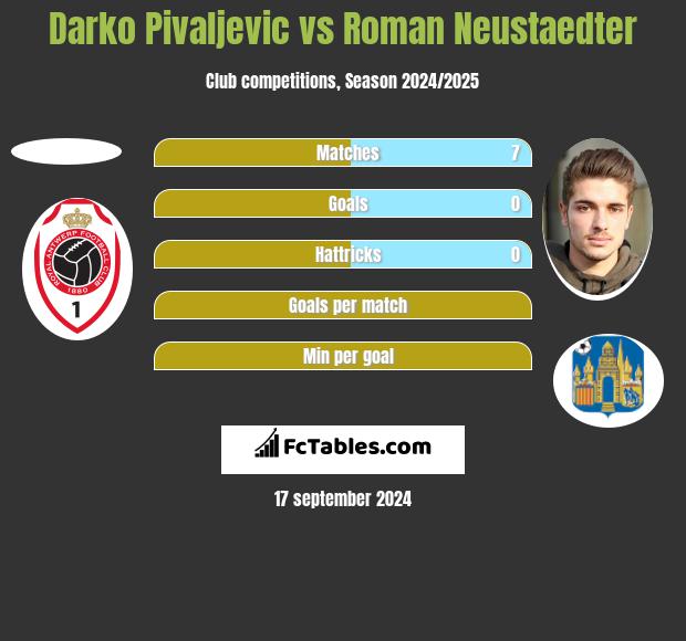 Darko Pivaljevic vs Roman Neustaedter h2h player stats