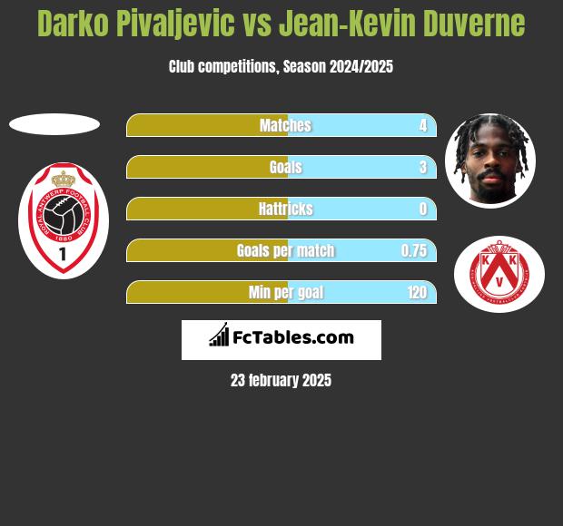 Darko Pivaljevic vs Jean-Kevin Duverne h2h player stats