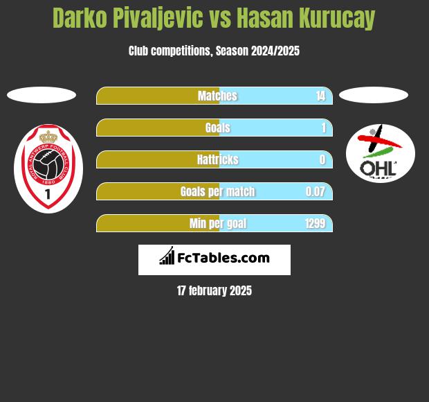 Darko Pivaljevic vs Hasan Kurucay h2h player stats