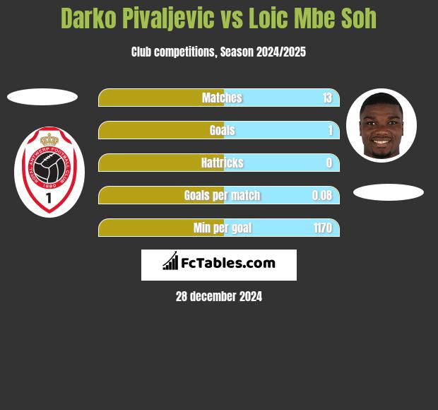 Darko Pivaljevic vs Loic Mbe Soh h2h player stats