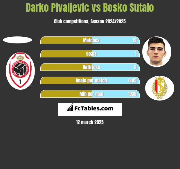 Darko Pivaljevic vs Bosko Sutalo h2h player stats