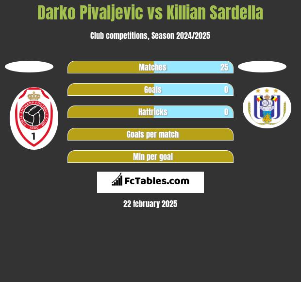 Darko Pivaljevic vs Killian Sardella h2h player stats