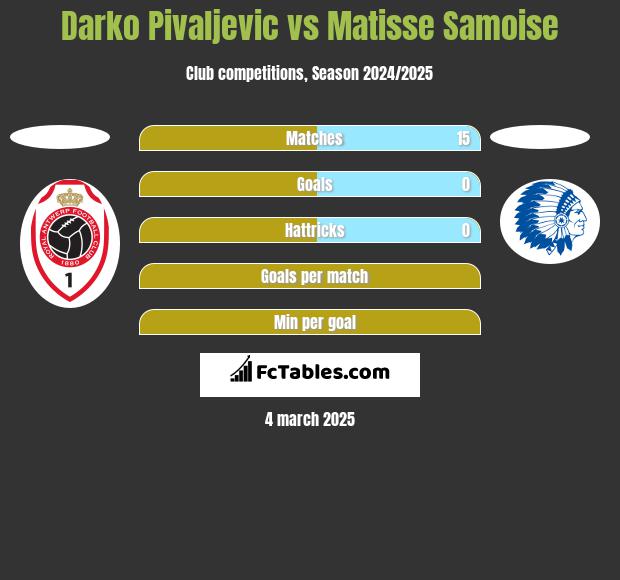 Darko Pivaljevic vs Matisse Samoise h2h player stats