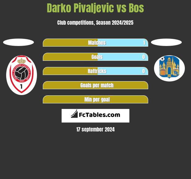 Darko Pivaljevic vs Bos h2h player stats