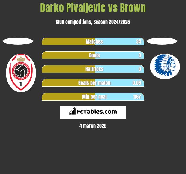 Darko Pivaljevic vs Brown h2h player stats