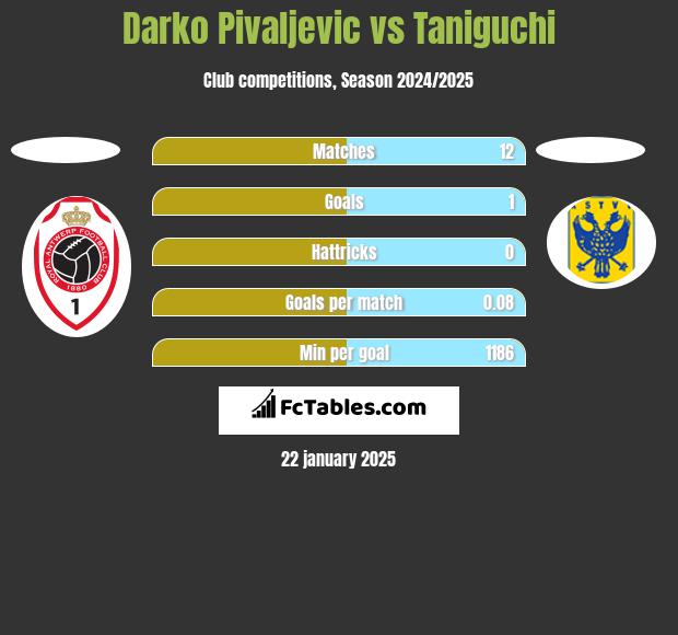 Darko Pivaljevic vs Taniguchi h2h player stats