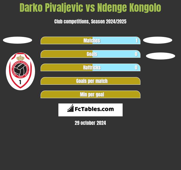 Darko Pivaljevic vs Ndenge Kongolo h2h player stats