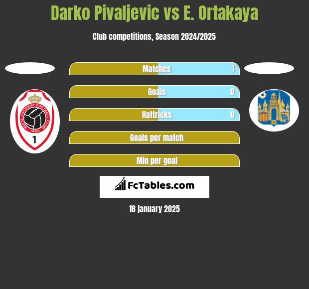 Darko Pivaljevic vs E. Ortakaya h2h player stats