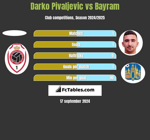 Darko Pivaljevic vs Bayram h2h player stats