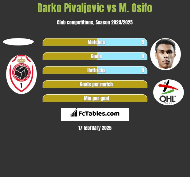 Darko Pivaljevic vs M. Osifo h2h player stats