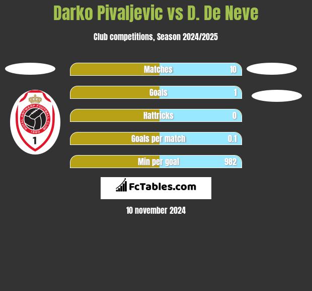 Darko Pivaljevic vs D. De Neve h2h player stats