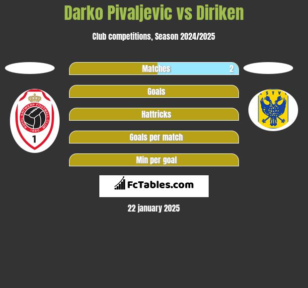 Darko Pivaljevic vs Diriken h2h player stats