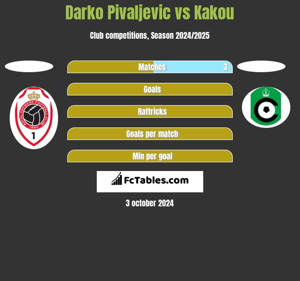 Darko Pivaljevic vs Kakou h2h player stats