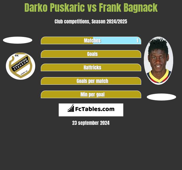 Darko Puskaric vs Frank Bagnack h2h player stats