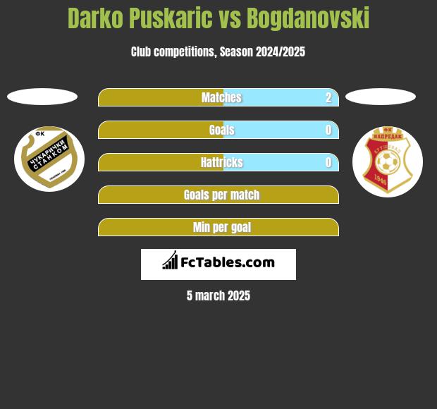 Darko Puskaric vs Bogdanovski h2h player stats