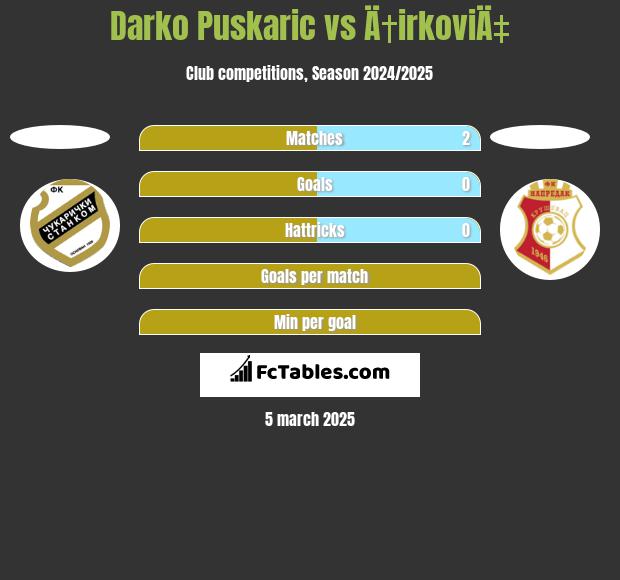 Darko Puskaric vs Ä†irkoviÄ‡ h2h player stats