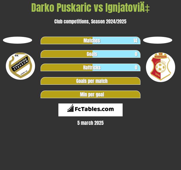 Darko Puskaric vs IgnjatoviÄ‡ h2h player stats