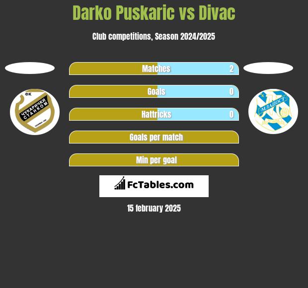 Darko Puskaric vs Divac h2h player stats