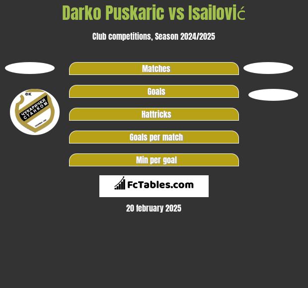 Darko Puskaric vs Isailović h2h player stats