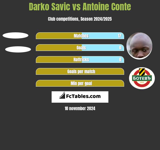 Darko Savic vs Antoine Conte h2h player stats