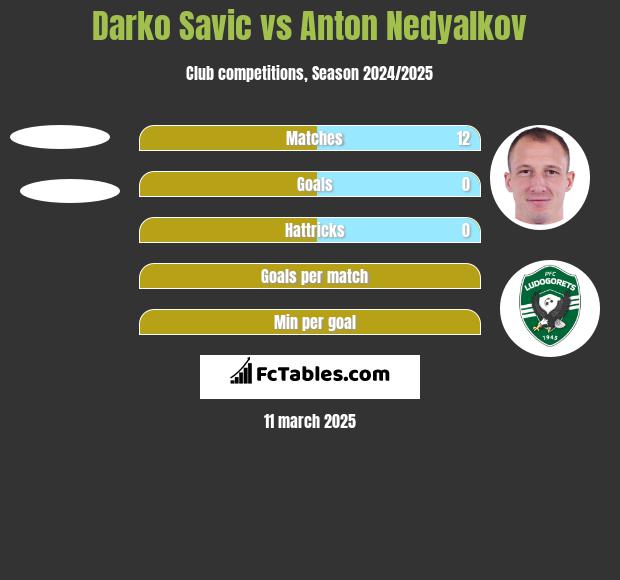 Darko Savic vs Anton Nedyalkov h2h player stats