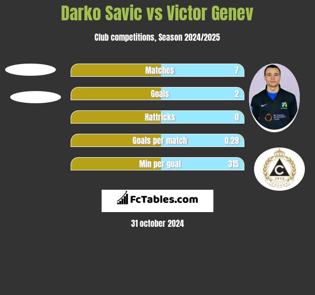 Darko Savic vs Victor Genev h2h player stats