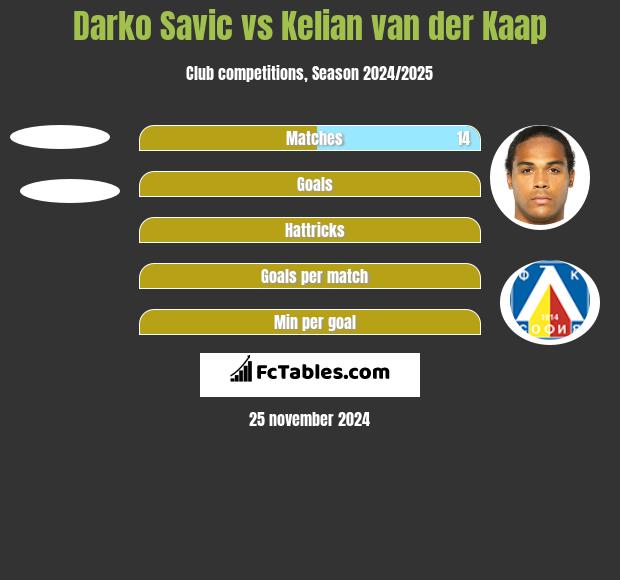 Darko Savic vs Kelian van der Kaap h2h player stats