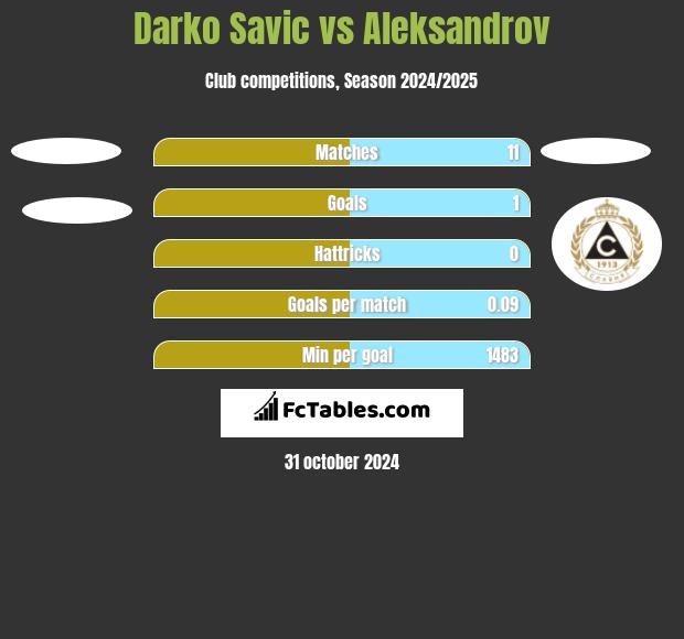 Darko Savic vs Aleksandrov h2h player stats