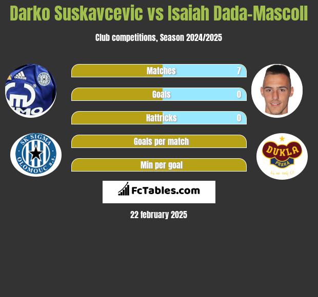 Darko Suskavcevic vs Isaiah Dada-Mascoll h2h player stats