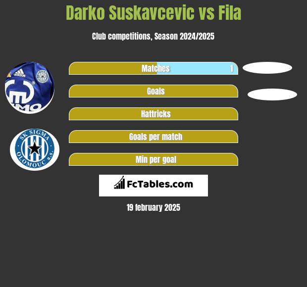 Darko Suskavcevic vs Fila h2h player stats