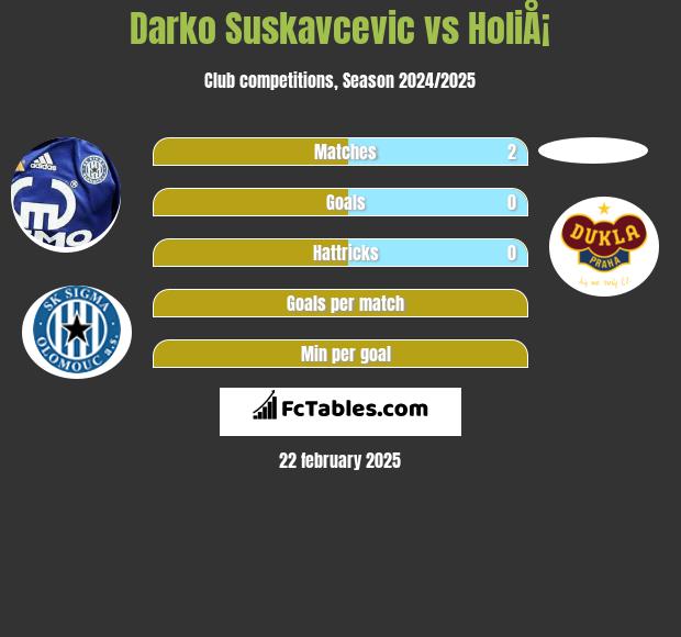 Darko Suskavcevic vs HoliÅ¡ h2h player stats