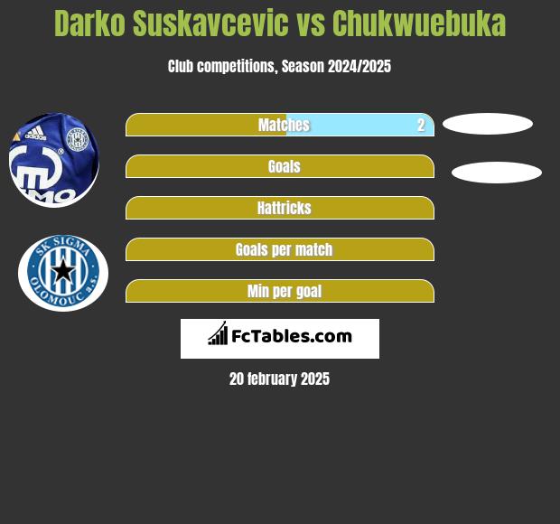 Darko Suskavcevic vs Chukwuebuka h2h player stats