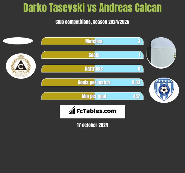 Darko Tasevski vs Andreas Calcan h2h player stats