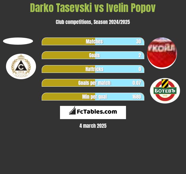 Darko Tasevski vs Ivelin Popov h2h player stats